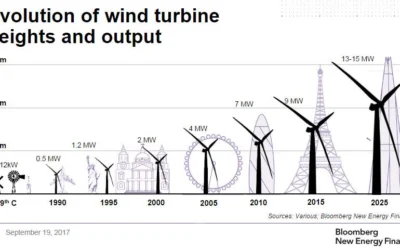 How many wind turbines to save the world?