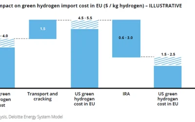 5 Takeaways from the Deloitte 2023 Hydrogen report