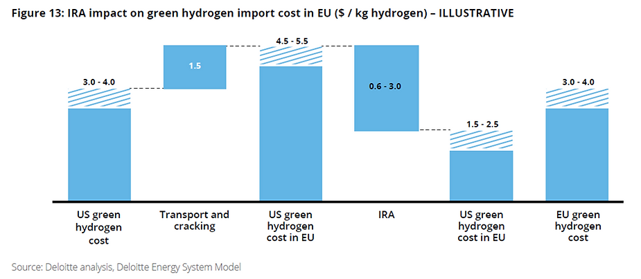 5 Takeaways from the Deloitte 2023 Hydrogen report