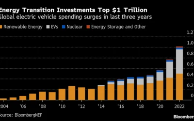 7 TAKEAWAYS FROM THE BNEF ENERGY TRANSITION OUTLOOK 2023 REPORT