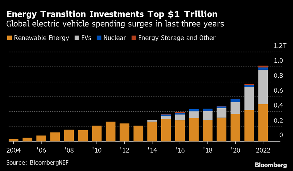 7 TAKEAWAYS FROM THE BNEF ENERGY TRANSITION OUTLOOK 2023 REPORT