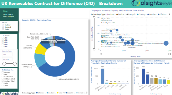 Olsights Contracts for Difference Dashboard