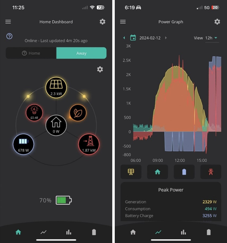 Live and historical view of interaction between solar PV output, home demand, battery filling/discharge and grid import/export, as seen through Givenergy app interface. (credit: GivEnergy).