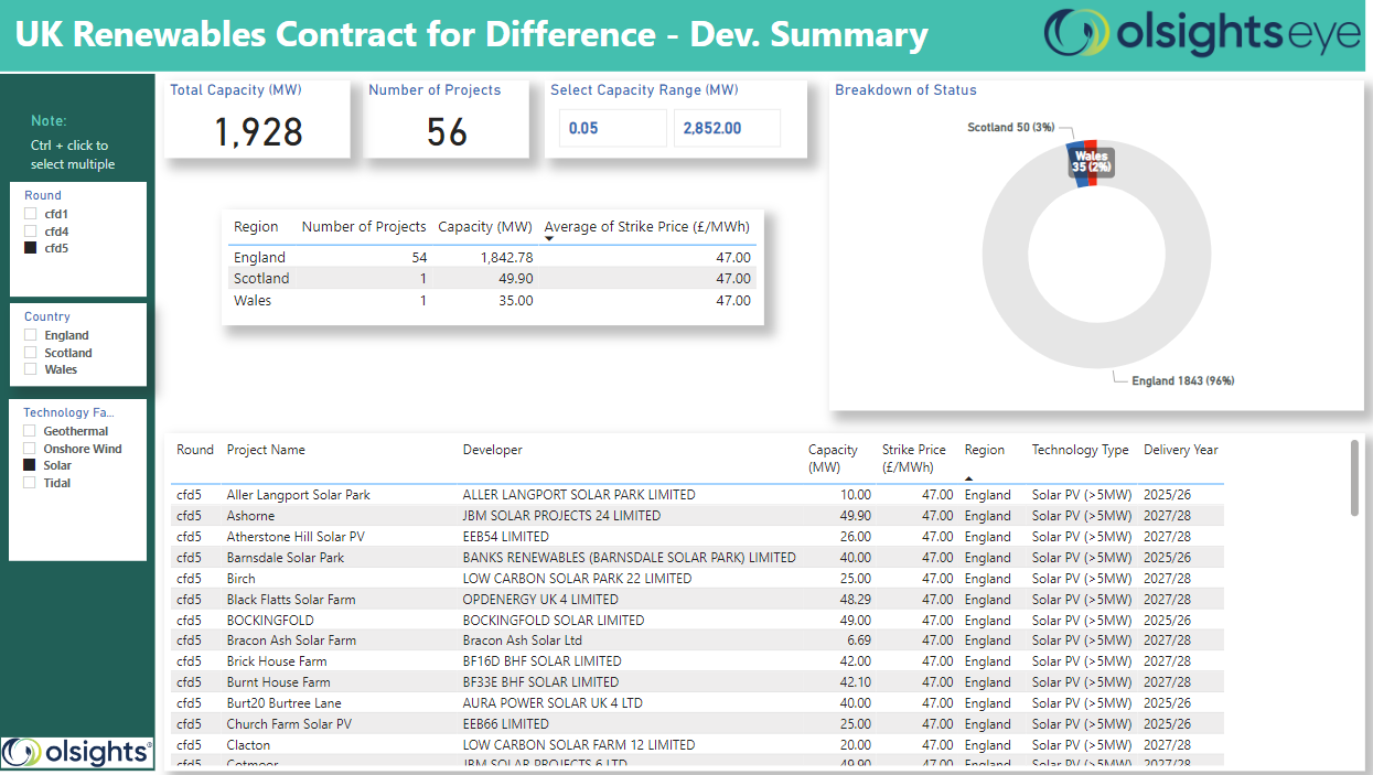 Olsights Contracts for Difference Dashboard Solar Development Summary