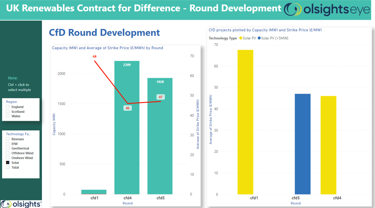 Olsights Contracts for Difference Dashboard Solar Round Development