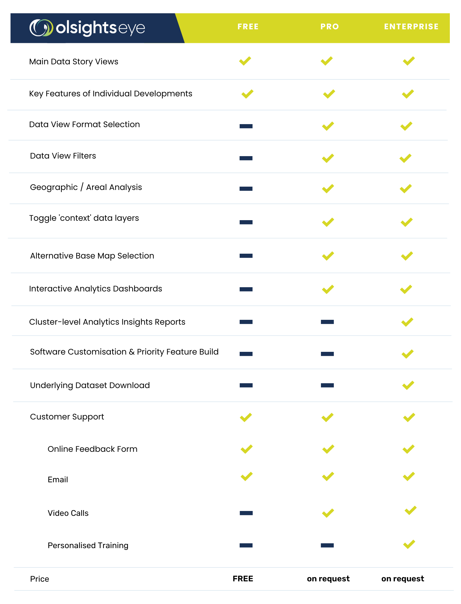 A detailed table showing the features for the three subscription levels of the Olsights Eye, Free, Pro and Enterprise