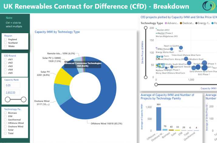 A screenshot from the Contracts for Difference Interactive Dashboard a free to use power BI dashboard created by Olsights for information only