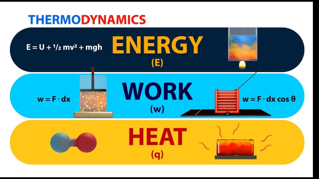 Energy Work and Heat Infographic (source: Kinetic School YouTube)