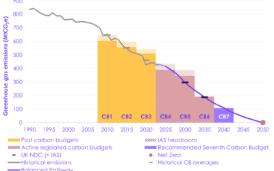 The UK’s Seventh Carbon Budget (CB7): What It Means for the Energy Transition