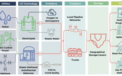 The Untapped Potential of Oxygen from Green Hydrogen Production