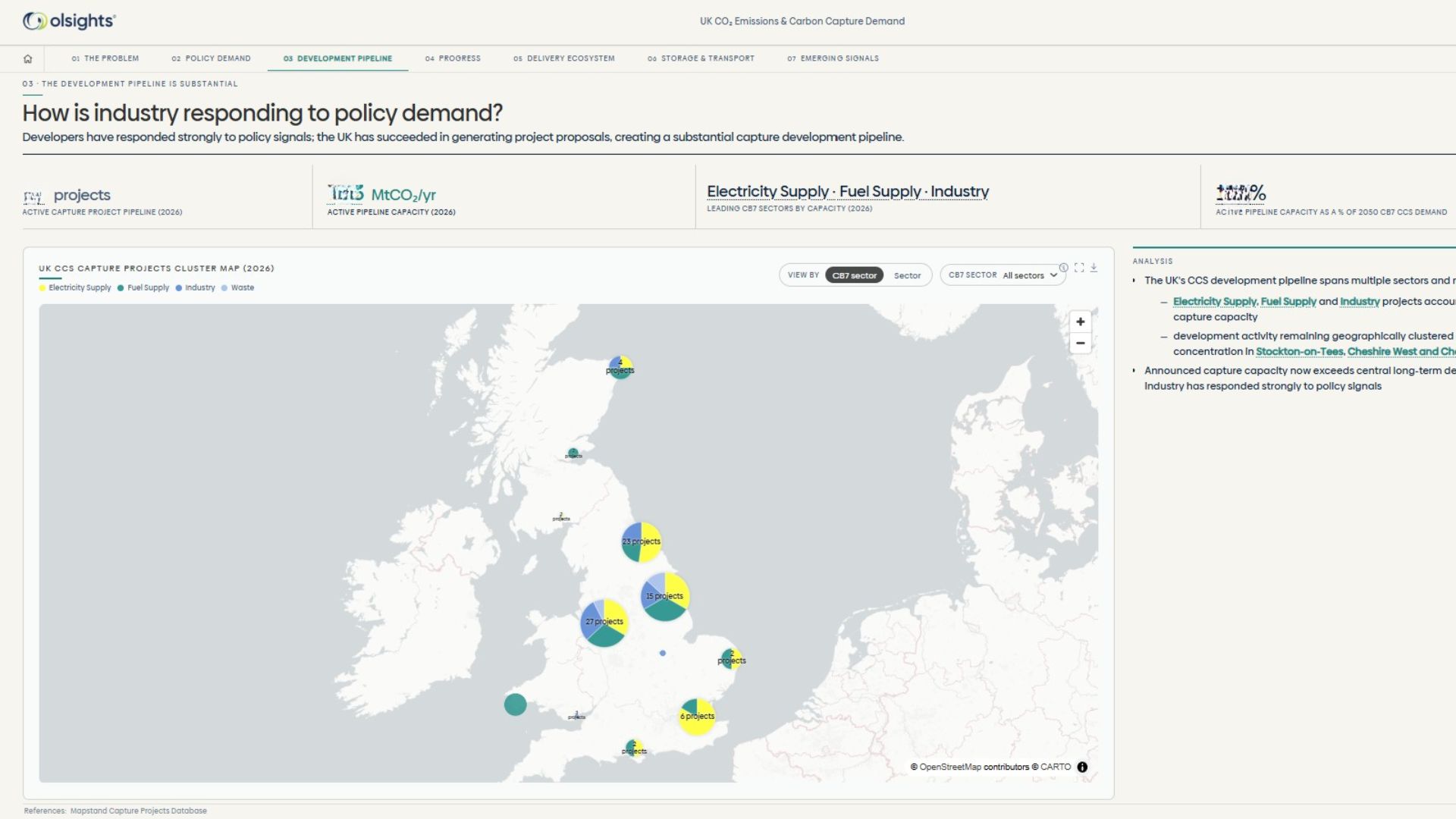 A screenshot taken from Olsights UK CO2 emissions and CCUS Demand Market Intelligence Report Development Pipeline