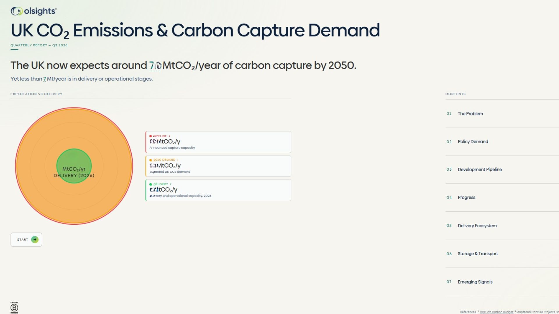 A screenshot taken from Olsights UK CO2 emissions and CCUS Demand Market Intelligence Report